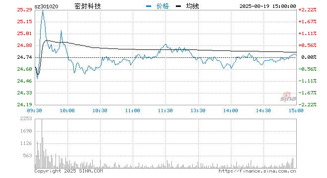 “密封科技上市首日大涨近300%：4万股东