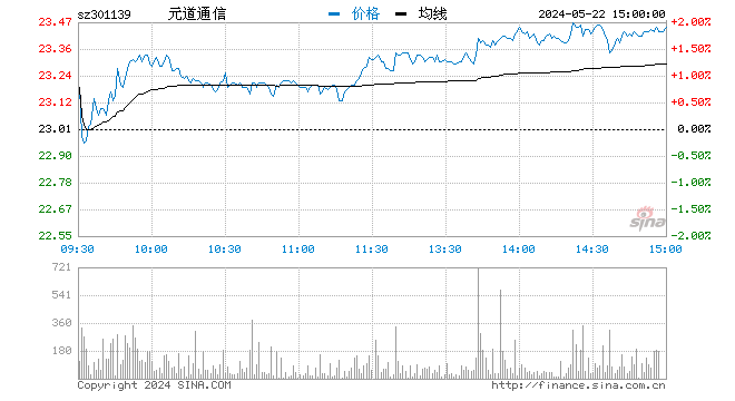 快讯： 创业板新股元道通信开盘破发