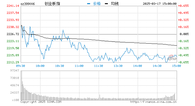 快讯：三大股指悉数翻绿创指跌0.5% 白酒股再度重挫