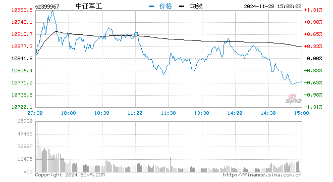 中证军工指数大跌4.7%！#军工板块#再上热搜 网友悲叹为什么