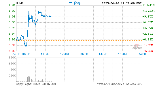 电动汽车充电设备制造商Blink Charging股价周一收盘飙升48%