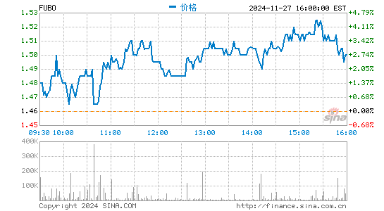 fuboTV盘前涨3.6%，获韦德布什看好其长期前景且上调目标价