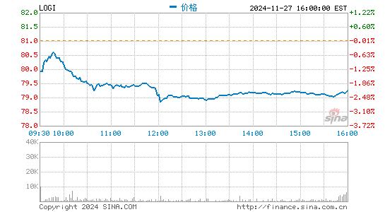 花旗：上调罗技目标价至130美元，重申“买入”评级