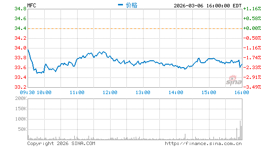浑水:继续做空宏利金融因或面临数十亿美元诉讼损失