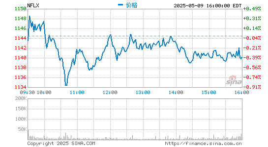 华尔街多家投行上调奈飞目标股价盘前大涨近10%