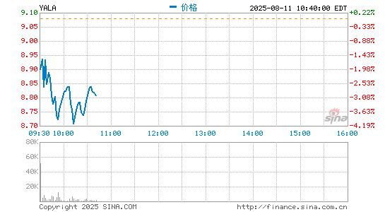 Yalla上市后公布首份财报 第三季度收入同比增长90.4％