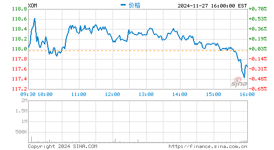 年初至今股价涨超50%，埃克森美孚走出“至暗时刻”了吗？