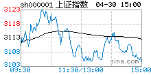 中国(上海総合指数)グラフ