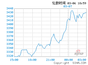 外盘期货走势图