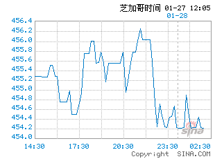 外盘期货走势图