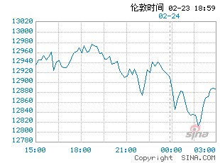 外盘期货走势图