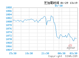 外盘期货走势图