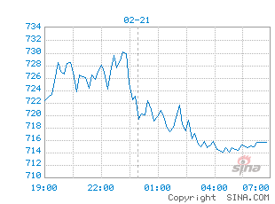 外盘期货走势图