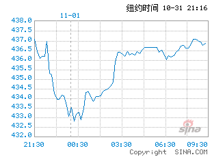 外盘期货走势图