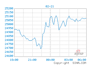 外盘期货走势图