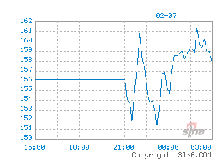 外盘期货走势图