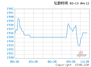 外盘期货走势图
