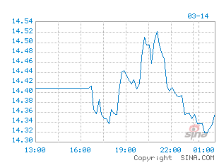 外盘期货走势图