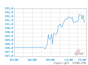 外盘期货走势图