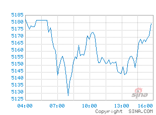 外盘期货走势图