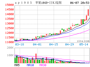 期货K线图