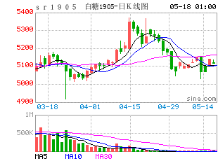 期货K线图