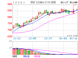 期货K线图