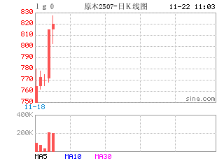 期货K线图