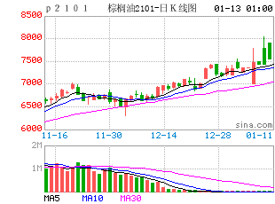 期货K线图