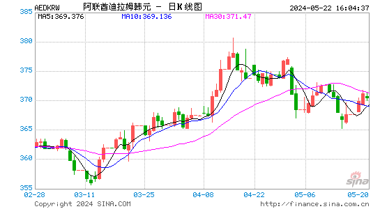 阿联酋迪拉姆对韩元汇率日K线走势图