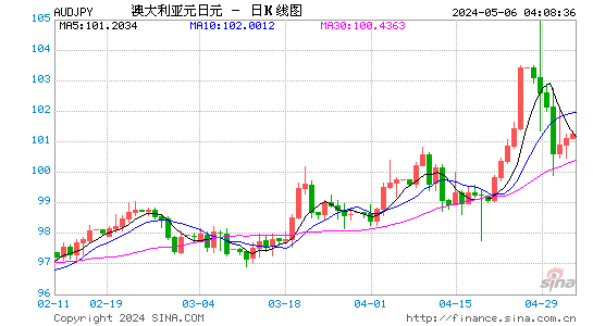 澳元对日元汇率兑换1日走势图