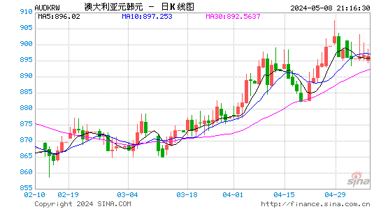 澳元对韩元汇率兑换1日走势图
