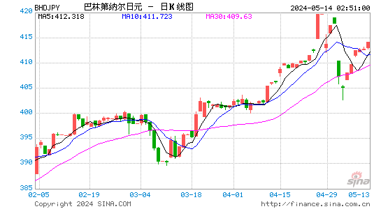 巴林第纳尔对日元汇率日K线走势图