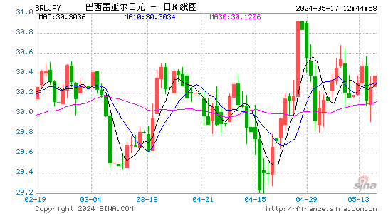 巴西雷亚尔对日元汇率日K线走势图