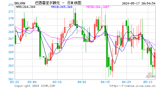 巴西雷亚尔对韩元汇率日K线走势图