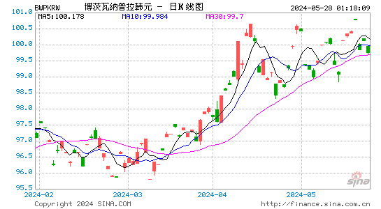 博茨瓦纳普拉对韩元汇率日K线走势图
