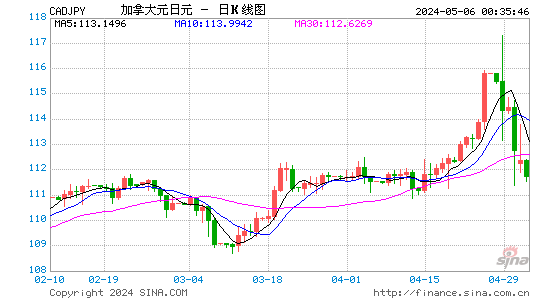 加元兑日元(CADJPY)汇率周K线图