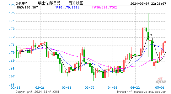 瑞士法郎兑日元(CHFJPY)汇率日K线图