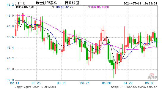 瑞士法郎对泰国铢汇率日K线走势图