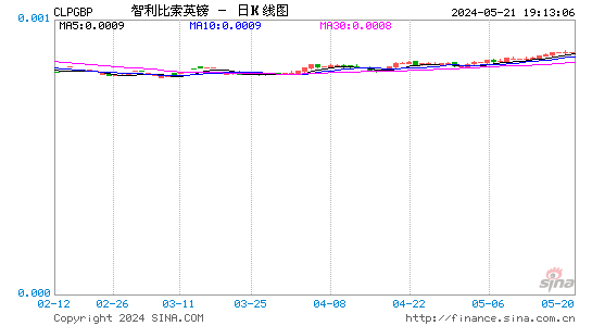 智利比索对英镑汇率日K线走势图