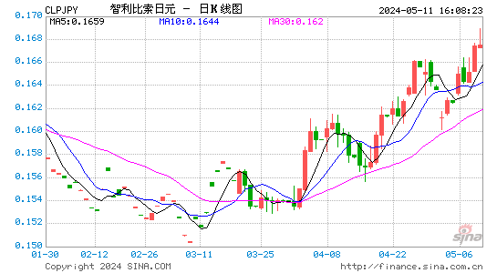 智利比索对日元汇率日K线走势图