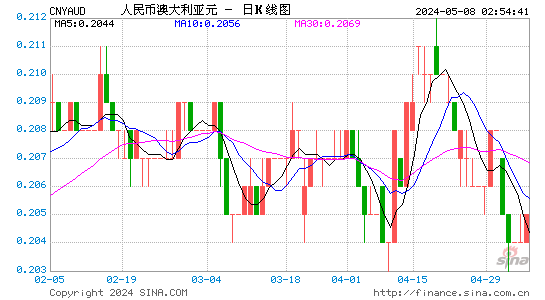 人民币兑澳元(CNYAUD)汇率周K线图
