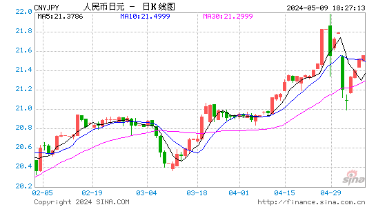 人民币兑日元(CNYJPY)汇率周K线图