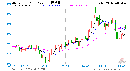 人民币兑韩元(CNYKRW)汇率周K线图