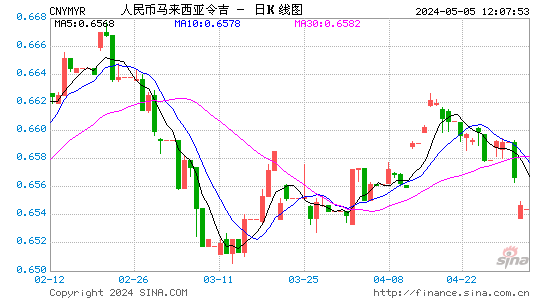 人民币兑令吉(CNYMYR)汇率日K线图
