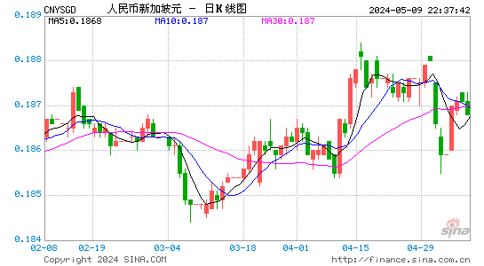 人民币兑新加坡元(CNYSGD)汇率周K线图