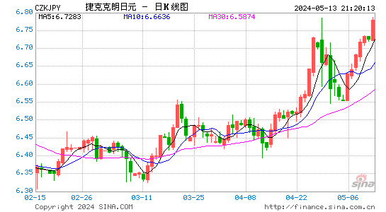 捷克克朗对日元汇率日K线走势图