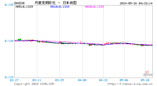 丹麦克朗对欧元汇率日K线走势图