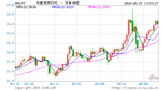 丹麦克朗对日元汇率日K线走势图