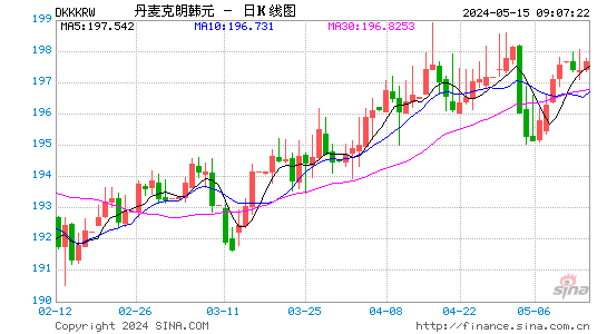 丹麦克朗对韩元汇率日K线走势图